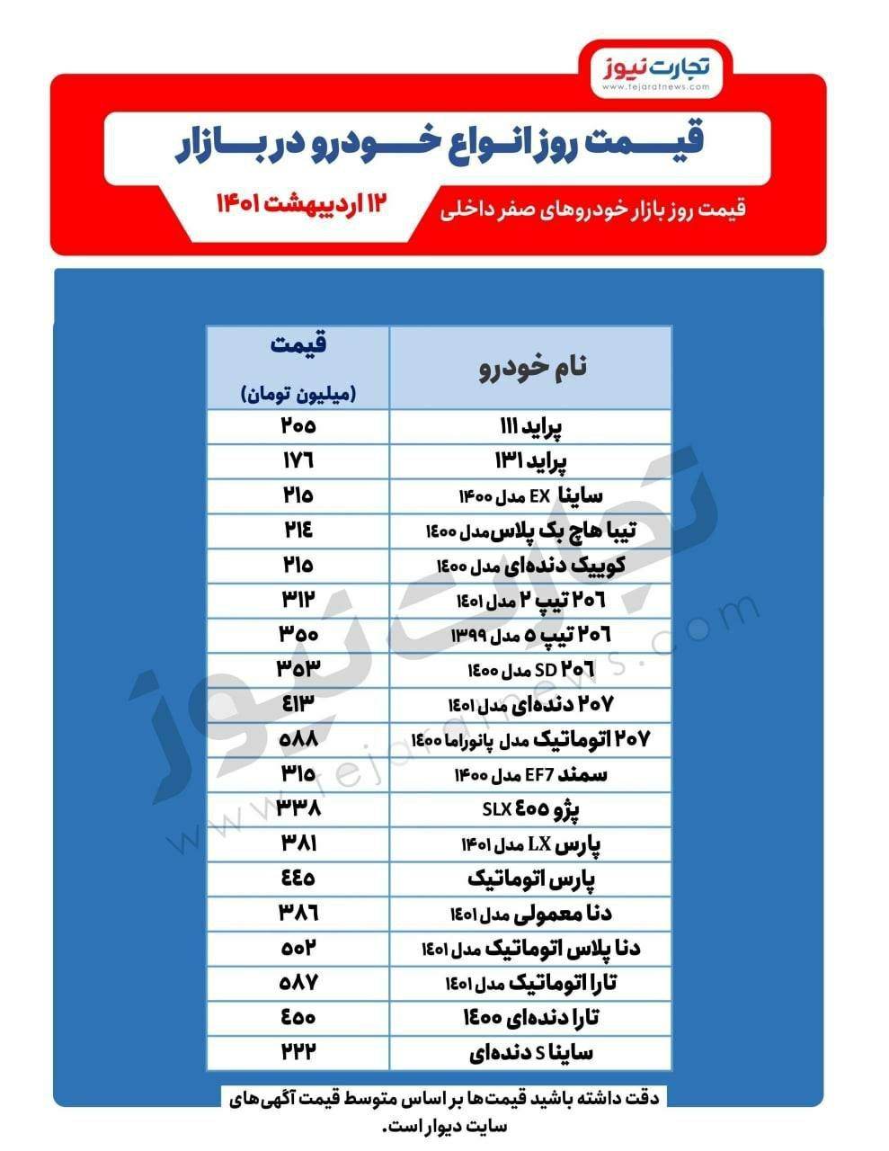 سمند ۳۱۵میلیون تومان شد | کرمی: منتظر ریزش قیمت خودرو نباشید