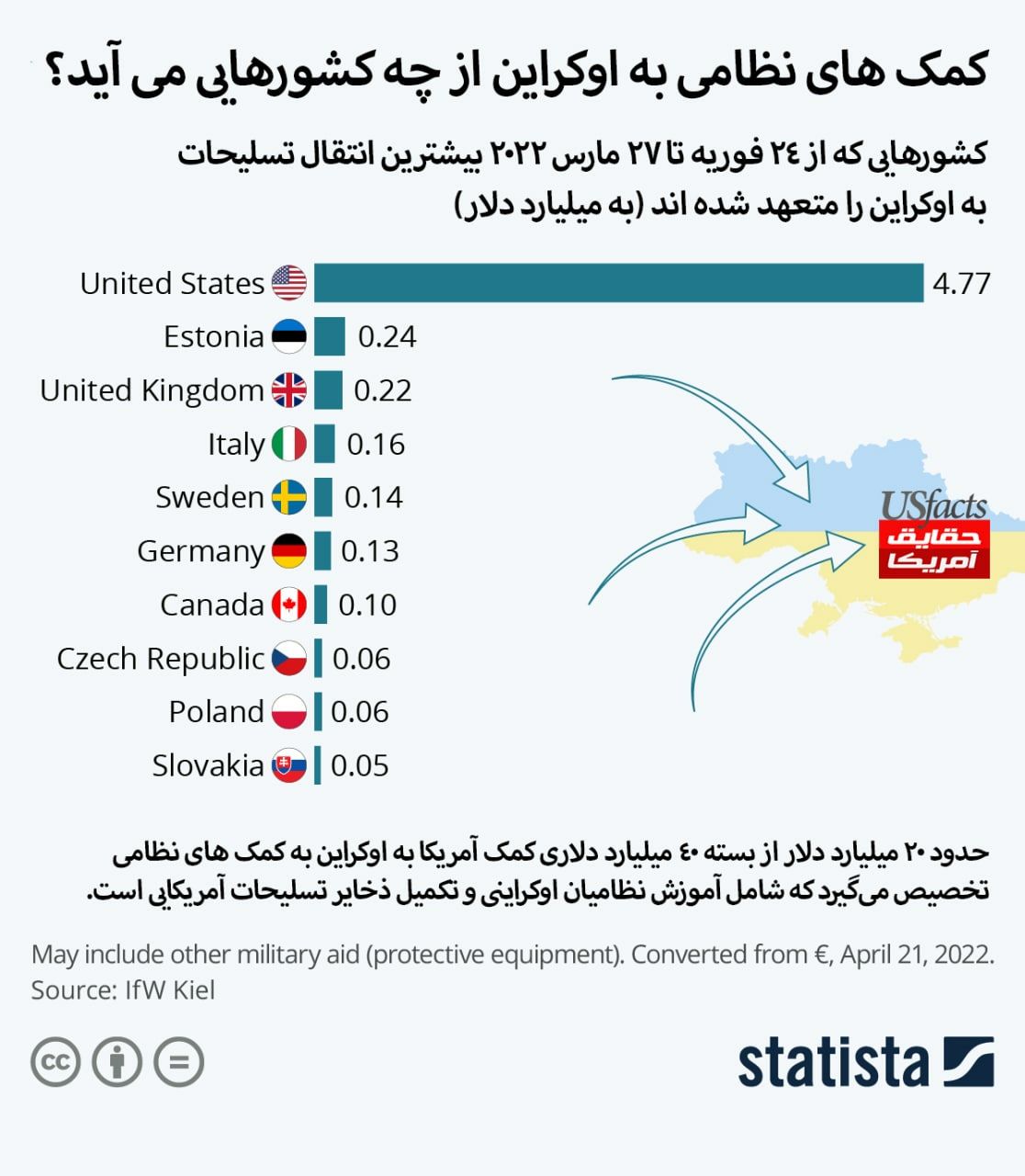 کمک‌های نظامی اوکراین از چه کشورهایی تامین می‌شود؟