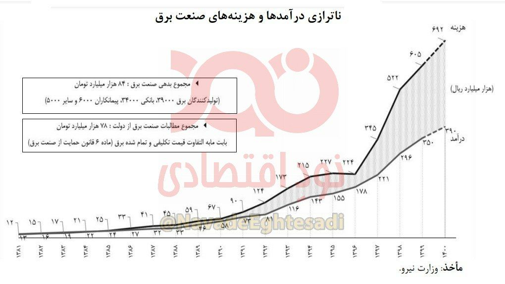 دولت روحانی صنعت برق را با ۸۴هزار میلیارد تومان بدهی تحویل داده است